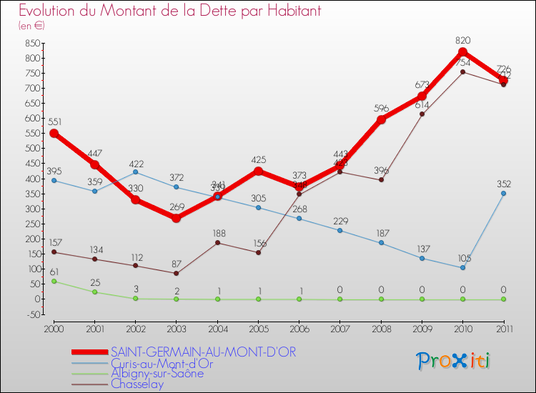 Evolution de la dette par habitant pour la commune de SAINT-GERMAIN-AU-MONT-D'OR et les communes proches Comparaison de la dette par habitant pour SAINT-GERMAIN-AU-MONT-D'OR et les communes voisines