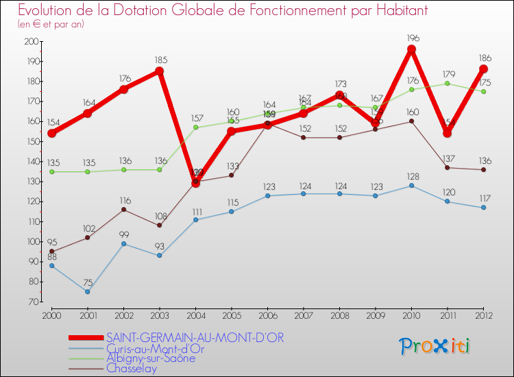 Evolution et montant de la dotation globale de fonctionnement par Habitant pour SAINT-GERMAIN-AU-MONT-D'OR et les communes proches Comparaison des dotations globales de fonctionnement par habitant pour SAINT-GERMAIN-AU-MONT-D'OR et les communes voisines