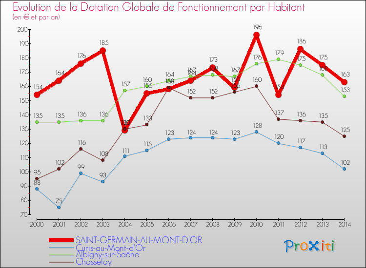 Evolution et montant de la dotation globale de fonctionnement par Habitant pour SAINT-GERMAIN-AU-MONT-D'OR et les communes proches de 2000 à 2014. Comparaison des dotations globales de fonctionnement par habitant pour SAINT-GERMAIN-AU-MONT-D'OR et les communes voisines de 2000 à 2014.