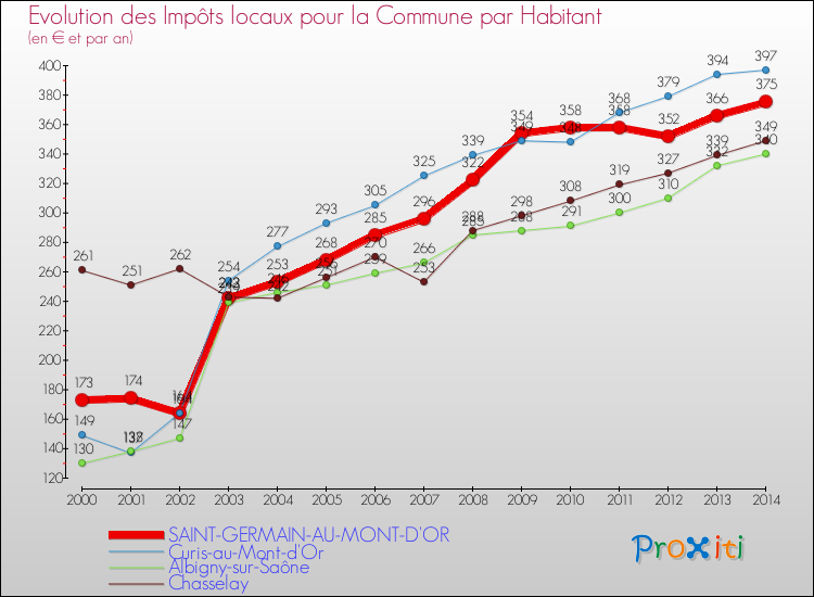 Evolution et montant des impôts locaux par Habitant pour SAINT-GERMAIN-AU-MONT-D'OR et les communes proches de 2000 à 2014 Comparaison des impôts locaux par habitant pour SAINT-GERMAIN-AU-MONT-D'OR et les communes voisines de 2000 à 2014