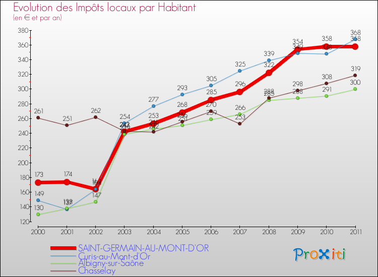Evolution et montant des impôts locaux par Habitant pour SAINT-GERMAIN-AU-MONT-D'OR et les communes proches Comparaison des impôts locaux par habitant pour SAINT-GERMAIN-AU-MONT-D'OR et les communes voisines
