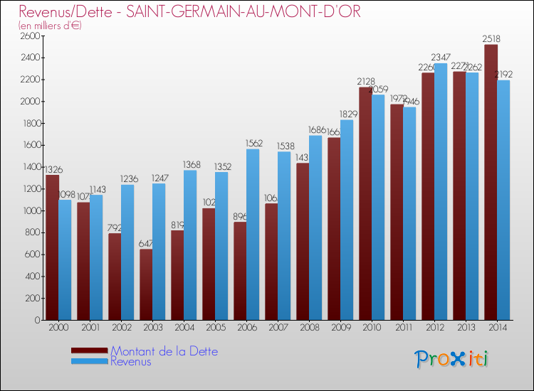 Evolution comparée de la dette et des revenus pour la commune de SAINT-GERMAIN-AU-MONT-D'OR de 2000 à 2014 Comparaison de la dette et des revenus pour SAINT-GERMAIN-AU-MONT-D'OR de 2000 à 2014
