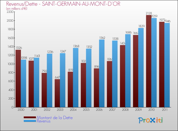 Evolution comparée de la dette et des revenus pour la commune de SAINT-GERMAIN-AU-MONT-D'OR de 2000 à 2011 Comparaison de la dette et des revenus pour SAINT-GERMAIN-AU-MONT-D'OR de 2000 à 2011