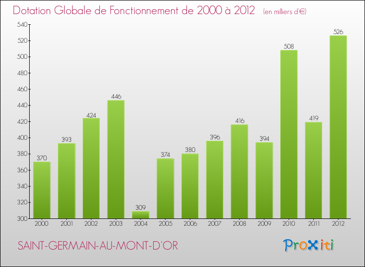 Evolution du montant de la Dotation Globale de Fonctionnement pour la commune de SAINT-GERMAIN-AU-MONT-D'OR de 2000 à 2012 Evolution du montant de la Dotation Globale de Fonctionnement pour SAINT-GERMAIN-AU-MONT-D'OR de 2000 à 2012