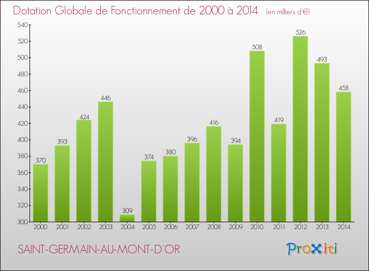 Evolution du montant de la Dotation Globale de Fonctionnement pour la commune de SAINT-GERMAIN-AU-MONT-D'OR de 2000 à 2014 Evolution du montant de la Dotation Globale de Fonctionnement pour SAINT-GERMAIN-AU-MONT-D'OR de 2000 à 2014