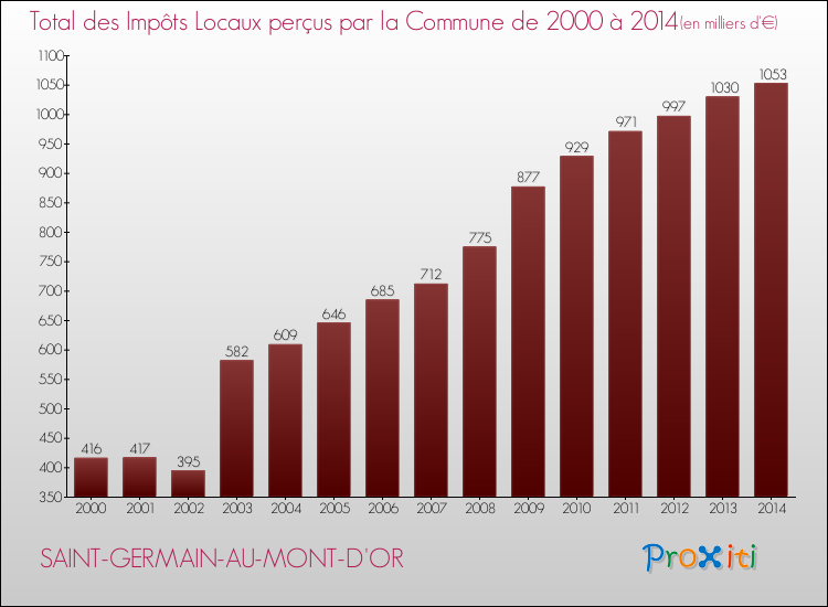 Evolution des Impôts Locaux pour la commune de SAINT-GERMAIN-AU-MONT-D'OR de 2000 à 2014 Evolution des Impôts Locaux pour SAINT-GERMAIN-AU-MONT-D'OR de 2000 à 2014