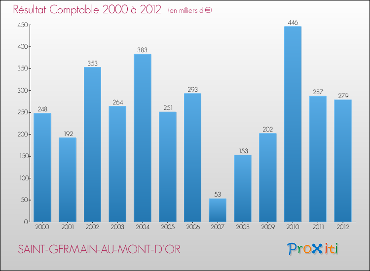 Evolution du résultat comptable pour la commune de SAINT-GERMAIN-AU-MONT-D'OR de 2000 à 2012 Evolution du résultat comptable pour SAINT-GERMAIN-AU-MONT-D'OR de 2000 à 2012