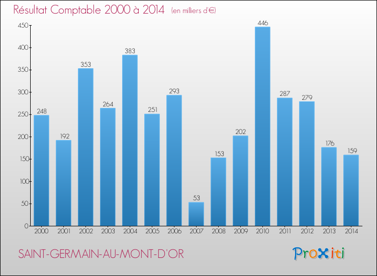 Evolution du résultat comptable pour la commune de SAINT-GERMAIN-AU-MONT-D'OR de 2000 à 2014 Evolution du résultat comptable pour SAINT-GERMAIN-AU-MONT-D'OR de 2000 à 2014
