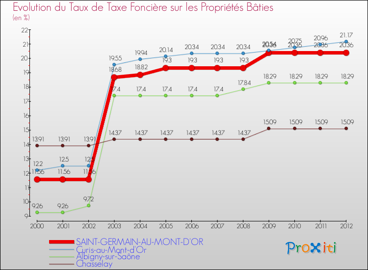 Evolution du taux de la taxe foncière sur le bati pour SAINT-GERMAIN-AU-MONT-D'OR et les communes proches de 2000 à 2012 Comparaison des taux de taxe foncière sur le bati pour SAINT-GERMAIN-AU-MONT-D'OR et les communes voisines de 2000 à 2012
