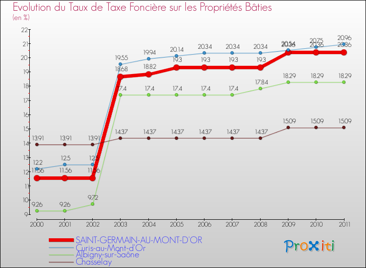 Evolution du taux de la taxe foncière sur le bati pour SAINT-GERMAIN-AU-MONT-D'OR et les communes proches Comparaison des taux de taxe foncière sur le bati pour SAINT-GERMAIN-AU-MONT-D'OR et les communes voisines