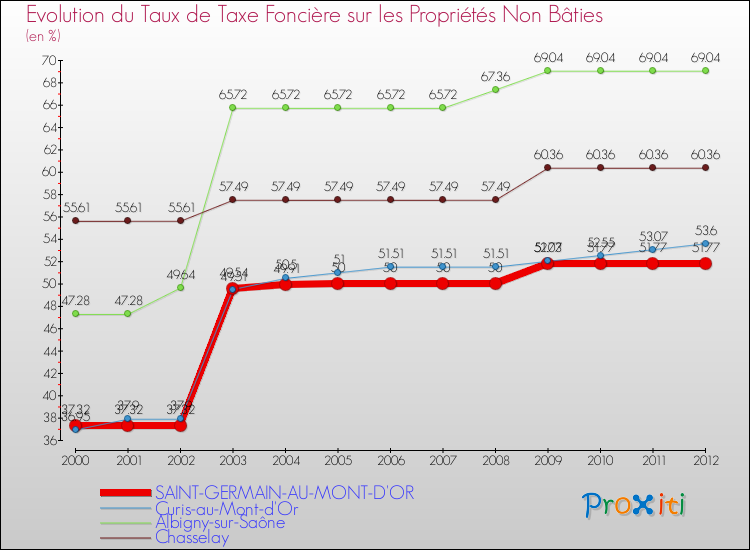 Evolution du taux de la taxe foncière sur les immeubles et terrains non batis pour SAINT-GERMAIN-AU-MONT-D'OR et les communes proches de 2000 à 2012 Comparaison des taux de la taxe foncière sur les immeubles et terrains non batis pour SAINT-GERMAIN-AU-MONT-D'OR et les communes voisines de 2000 à 2012