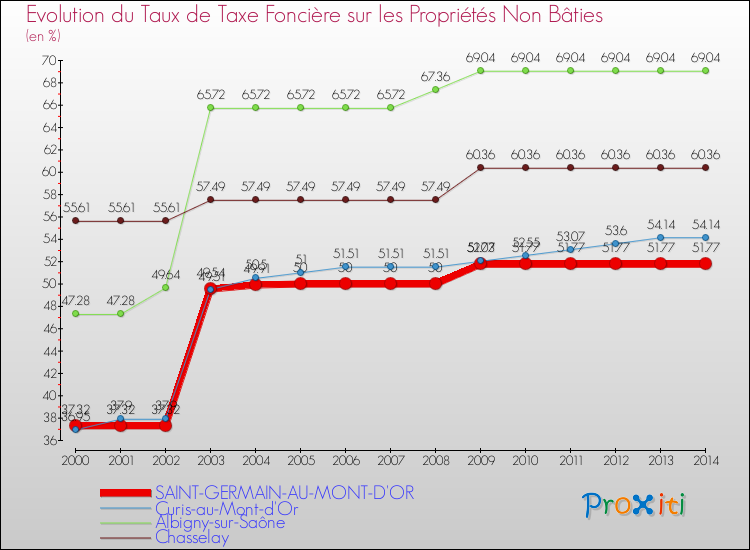 Evolution du taux de la taxe foncière sur les immeubles et terrains non batis pour SAINT-GERMAIN-AU-MONT-D'OR et les communes proches de 2000 à 2014 Comparaison des taux de la taxe foncière sur les immeubles et terrains non batis pour SAINT-GERMAIN-AU-MONT-D'OR et les communes voisines de 2000 à 2014