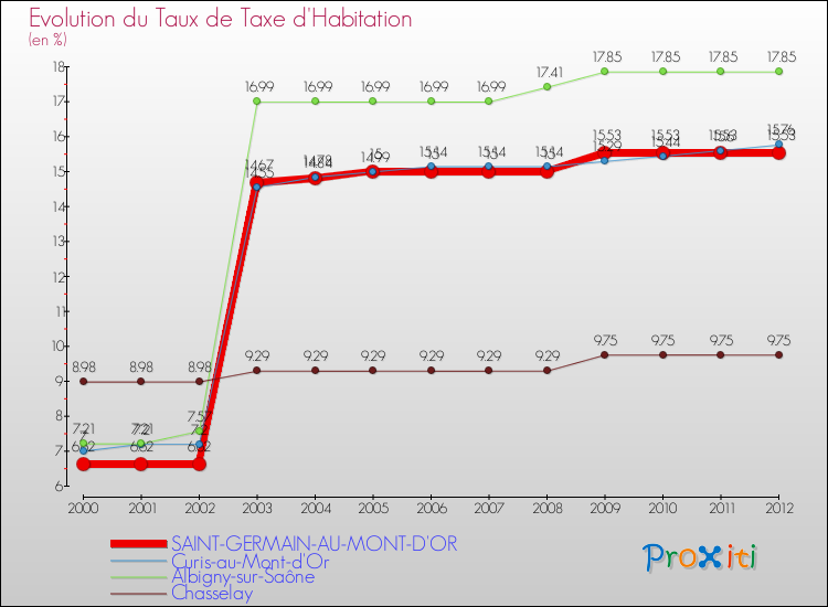 Evolution du taux de la taxe d'habitation pour SAINT-GERMAIN-AU-MONT-D'OR et les communes proches Comparaison des taux de la taxe d'habitation pour SAINT-GERMAIN-AU-MONT-D'OR et les communes voisines