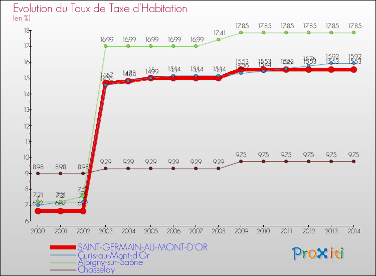 Evolution du taux de la taxe d'habitation pour SAINT-GERMAIN-AU-MONT-D'OR et les communes proches de 2000 à 2014 Comparaison des taux de la taxe d'habitation pour SAINT-GERMAIN-AU-MONT-D'OR et les communes voisines de 2000 à 2014
