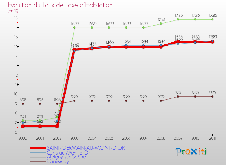 Evolution du taux de la taxe d'habitation pour SAINT-GERMAIN-AU-MONT-D'OR et les communes proches Comparaison des taux de la taxe d'habitation pour SAINT-GERMAIN-AU-MONT-D'OR et les communes voisines