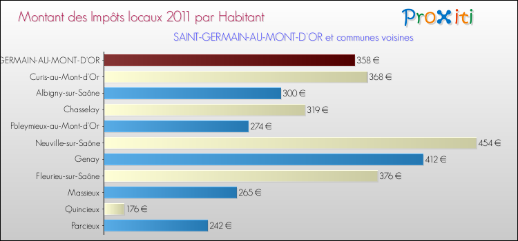 Montant des impôts locaux par Habitant pour SAINT-GERMAIN-AU-MONT-D'OR et les communes proches Comparaison des impôts locaux par habitant pour SAINT-GERMAIN-AU-MONT-D'OR et les communes voisines