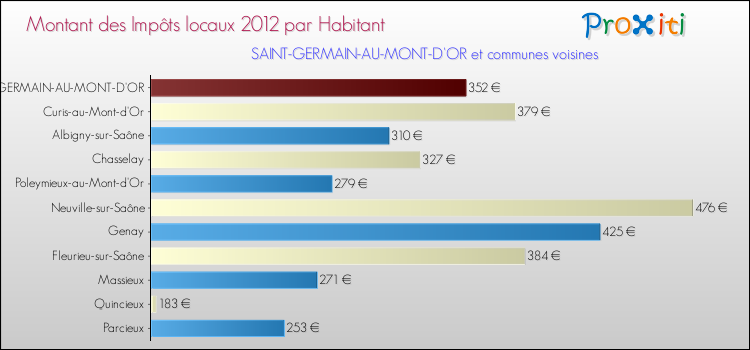 Montant des impôts locaux par Habitant pour SAINT-GERMAIN-AU-MONT-D'OR et les communes proches Comparaison des impôts locaux par habitant pour SAINT-GERMAIN-AU-MONT-D'OR et les communes voisines