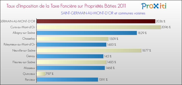 Taux d'imposition de la taxe foncière sur le bati 2011 pour SAINT-GERMAIN-AU-MONT-D'OR et les communes proches Comparaison des taux d'imposition de la taxe foncière sur le bati 2011 pour SAINT-GERMAIN-AU-MONT-D'OR et les communes voisines