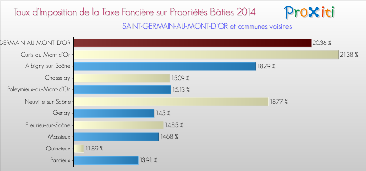 Taux d'imposition de la taxe foncière sur le bati 2014 pour SAINT-GERMAIN-AU-MONT-D'OR et les communes proches Comparaison des taux d'imposition de la taxe foncière sur le bati 2014 pour SAINT-GERMAIN-AU-MONT-D'OR et les communes voisines