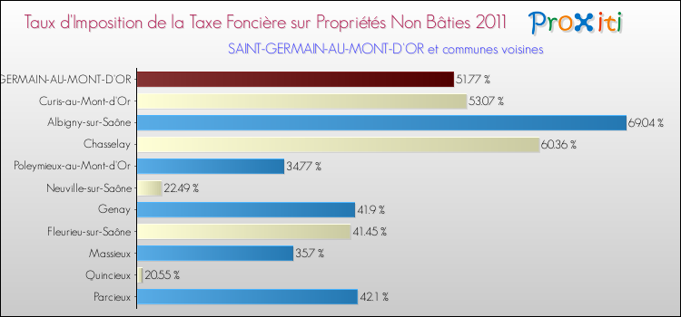 Taux d'imposition de la taxe foncière sur les immeubles et terrains non batis 2011 pour SAINT-GERMAIN-AU-MONT-D'OR et les communes proches Comparaison des taux d'imposition de la taxe foncière sur les immeubles et terrains non batis 2011 pour SAINT-GERMAIN-AU-MONT-D'OR et les communes voisines