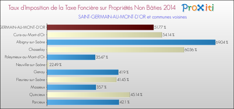 Taux d'imposition de la taxe foncière sur les immeubles et terrains non batis 2014 pour SAINT-GERMAIN-AU-MONT-D'OR et les communes proches Comparaison des taux d'imposition de la taxe foncière sur les immeubles et terrains non batis 2014 pour SAINT-GERMAIN-AU-MONT-D'OR et les communes voisines