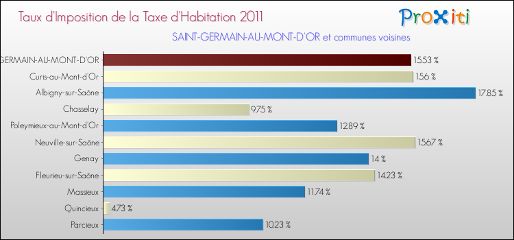 Taux d'imposition de la taxe d'habitation 2011 pour SAINT-GERMAIN-AU-MONT-D'OR et les communes proches Comparaison des taux d'imposition de la taxe d'habitation 2011 pour SAINT-GERMAIN-AU-MONT-D'OR et les communes voisines