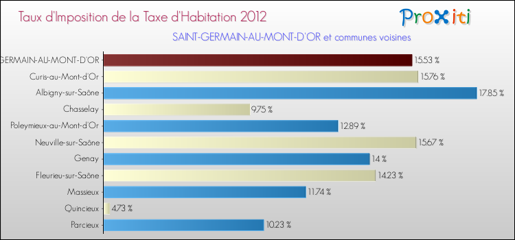 Taux d'imposition de la taxe d'habitation 2012 pour SAINT-GERMAIN-AU-MONT-D'OR et les communes proches Comparaison des taux d'imposition de la taxe d'habitation 2012 pour SAINT-GERMAIN-AU-MONT-D'OR et les communes voisines
