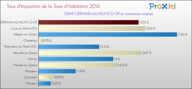 Taux d'imposition de la taxe d'habitation 2014 pour SAINT-GERMAIN-AU-MONT-D'OR et les communes proches Comparaison des taux d'imposition de la taxe d'habitation 2014 pour SAINT-GERMAIN-AU-MONT-D'OR et les communes voisines