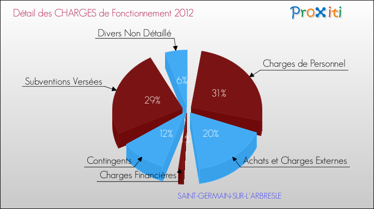 Décomposition des Charges de Fonctionnement 2012 de la commune de SAINT-GERMAIN-SUR-L'ARBRESLE Charges de Fonctionnement 2012 pour la commune de SAINT-GERMAIN-SUR-L'ARBRESLE
