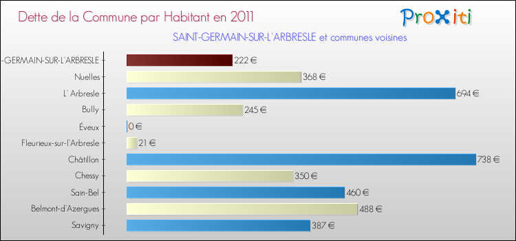Dette par habitant de la commune en 2011 pour SAINT-GERMAIN-SUR-L'ARBRESLE et les communes proches Comparaison de la dette par habitant de la commune en 2011 pour SAINT-GERMAIN-SUR-L'ARBRESLE et les communes voisines