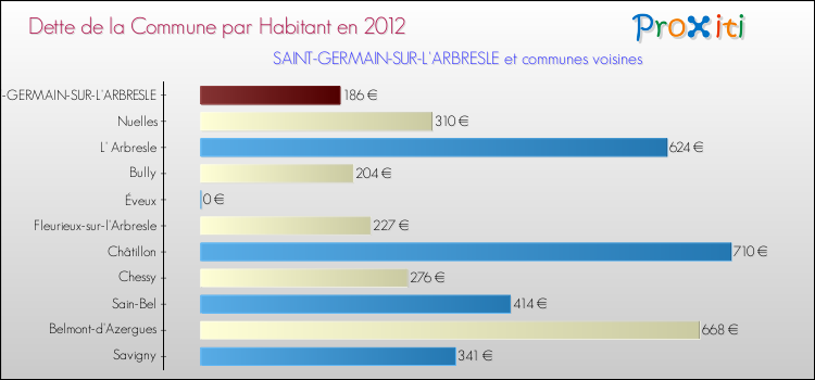 Dette par habitant de la commune en 2012 pour SAINT-GERMAIN-SUR-L'ARBRESLE et les communes proches Comparaison de la dette par habitant de la commune en 2012 pour SAINT-GERMAIN-SUR-L'ARBRESLE et les communes voisines
