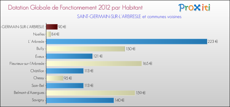 Montant des dotations globales de fonctionnement DGF par Habitant pour SAINT-GERMAIN-SUR-L'ARBRESLE et les communes proches Comparaison des des dotations globales de fonctionnement DGF par habitant pour SAINT-GERMAIN-SUR-L'ARBRESLE et les communes voisines