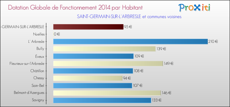 Montant des dotations globales de fonctionnement DGF par Habitant pour SAINT-GERMAIN-SUR-L'ARBRESLE et les communes proches en 2014. Comparaison des des dotations globales de fonctionnement DGF par habitant pour SAINT-GERMAIN-SUR-L'ARBRESLE et les communes voisines en 2014.