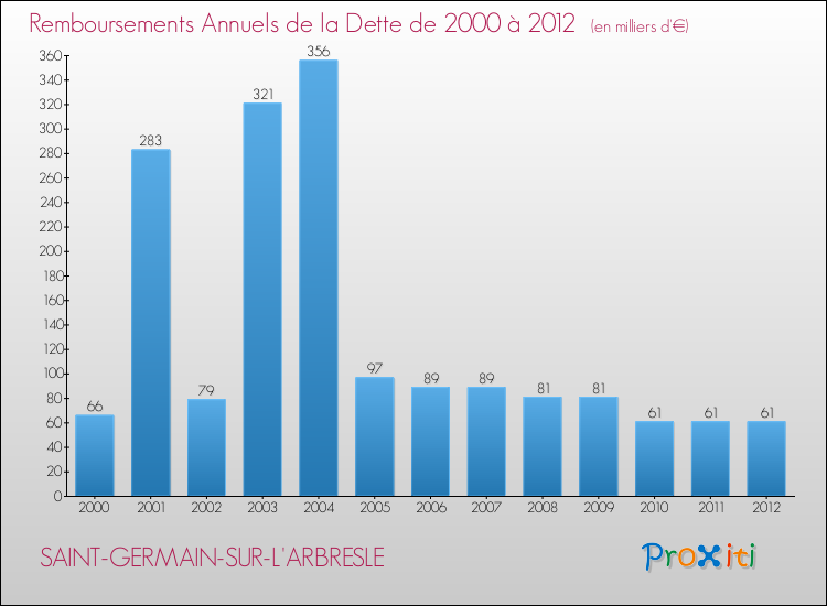 Evolution de l'annuité de la dette pour la commune de SAINT-GERMAIN-SUR-L'ARBRESLE de 2000 à 2012 Annuités de la dette pour SAINT-GERMAIN-SUR-L'ARBRESLE de 2000 à 2012