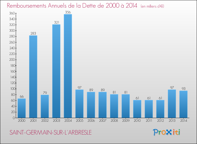 Evolution de l'annuité de la dette pour la commune de SAINT-GERMAIN-SUR-L'ARBRESLE de 2000 à 2014 Annuités de la dette pour SAINT-GERMAIN-SUR-L'ARBRESLE de 2000 à 2014