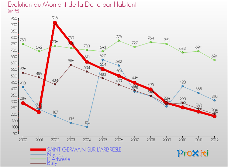 Evolution de la dette par habitant pour la commune de SAINT-GERMAIN-SUR-L'ARBRESLE et les communes proches de 2000 à 2012 Comparaison de la dette par habitant pour SAINT-GERMAIN-SUR-L'ARBRESLE et les communes voisines de 2000 à 2012