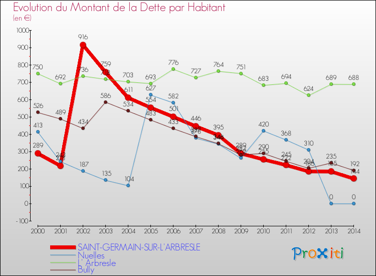 Evolution de la dette par habitant pour la commune de SAINT-GERMAIN-SUR-L'ARBRESLE et les communes proches de 2000 à 2014 Comparaison de la dette par habitant pour SAINT-GERMAIN-SUR-L'ARBRESLE et les communes voisines de 2000 à 2014