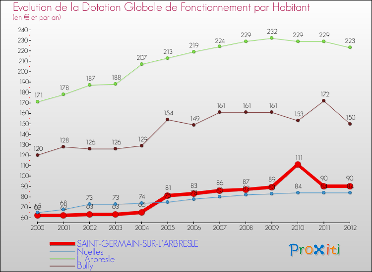 Evolution et montant de la dotation globale de fonctionnement par Habitant pour SAINT-GERMAIN-SUR-L'ARBRESLE et les communes proches Comparaison des dotations globales de fonctionnement par habitant pour SAINT-GERMAIN-SUR-L'ARBRESLE et les communes voisines