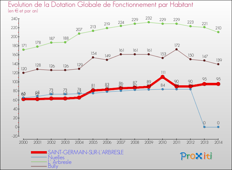Evolution et montant de la dotation globale de fonctionnement par Habitant pour SAINT-GERMAIN-SUR-L'ARBRESLE et les communes proches de 2000 à 2014. Comparaison des dotations globales de fonctionnement par habitant pour SAINT-GERMAIN-SUR-L'ARBRESLE et les communes voisines de 2000 à 2014.