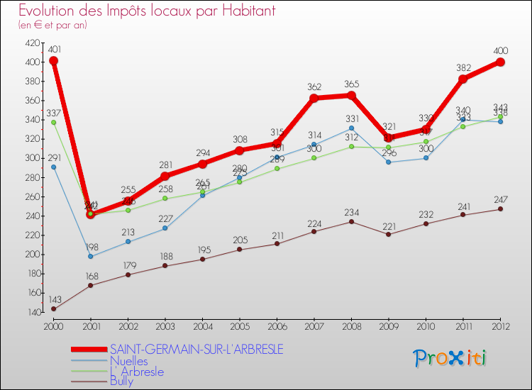 Evolution et montant des impôts locaux par Habitant pour SAINT-GERMAIN-SUR-L'ARBRESLE et les communes proches Comparaison des impôts locaux par habitant pour SAINT-GERMAIN-SUR-L'ARBRESLE et les communes voisines