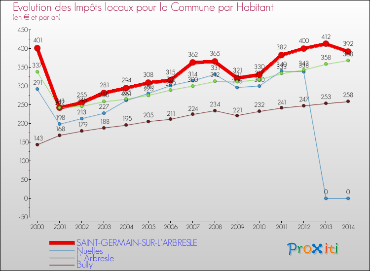 Evolution et montant des impôts locaux par Habitant pour SAINT-GERMAIN-SUR-L'ARBRESLE et les communes proches de 2000 à 2014 Comparaison des impôts locaux par habitant pour SAINT-GERMAIN-SUR-L'ARBRESLE et les communes voisines de 2000 à 2014