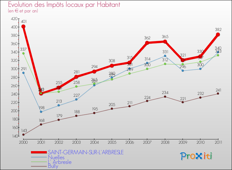 Evolution et montant des impôts locaux par Habitant pour SAINT-GERMAIN-SUR-L'ARBRESLE et les communes proches Comparaison des impôts locaux par habitant pour SAINT-GERMAIN-SUR-L'ARBRESLE et les communes voisines