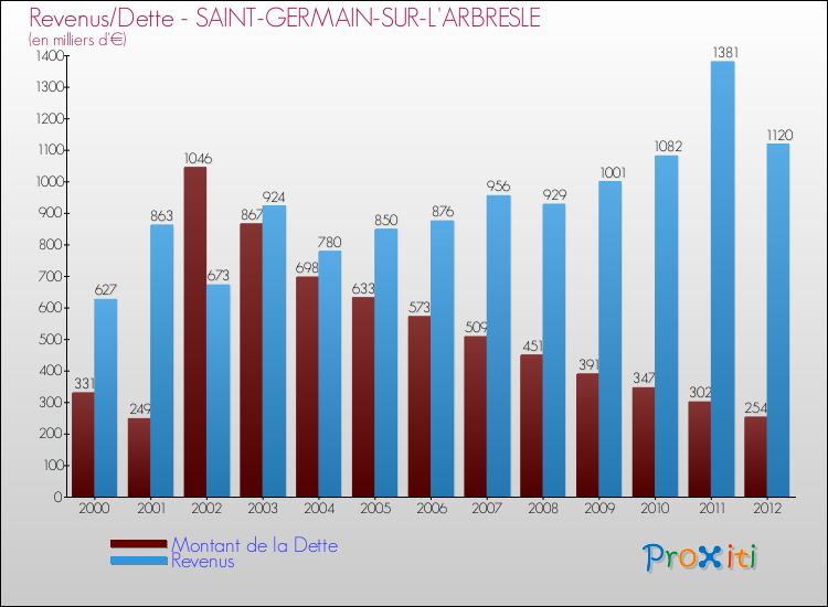 Evolution comparée de la dette et des revenus pour la commune de SAINT-GERMAIN-SUR-L'ARBRESLE de 2000 à 2012 Comparaison de la dette et des revenus pour SAINT-GERMAIN-SUR-L'ARBRESLE de 2000 à 2012