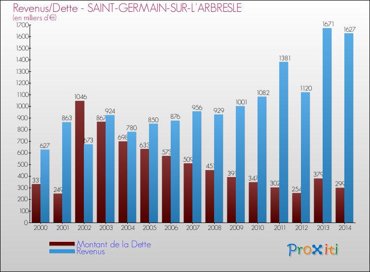 Evolution comparée de la dette et des revenus pour la commune de SAINT-GERMAIN-SUR-L'ARBRESLE de 2000 à 2014 Comparaison de la dette et des revenus pour SAINT-GERMAIN-SUR-L'ARBRESLE de 2000 à 2014