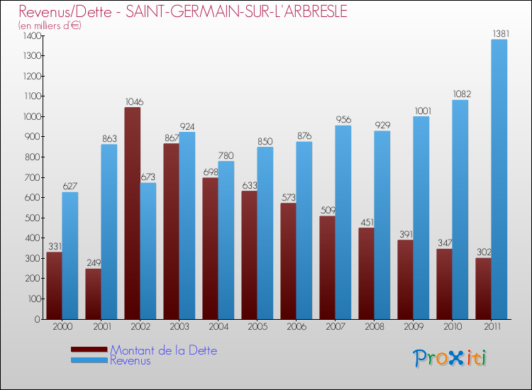 Evolution comparée de la dette et des revenus pour la commune de SAINT-GERMAIN-SUR-L'ARBRESLE de 2000 à 2011 Comparaison de la dette et des revenus pour SAINT-GERMAIN-SUR-L'ARBRESLE de 2000 à 2011