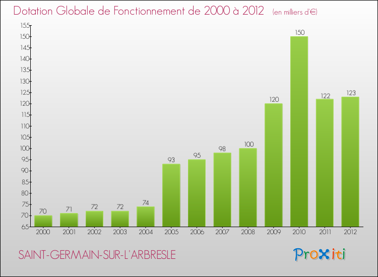 Evolution du montant de la Dotation Globale de Fonctionnement pour la commune de SAINT-GERMAIN-SUR-L'ARBRESLE de 2000 à 2012 Evolution du montant de la Dotation Globale de Fonctionnement pour SAINT-GERMAIN-SUR-L'ARBRESLE de 2000 à 2012