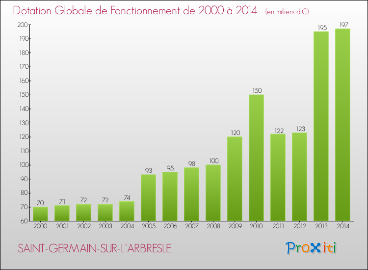 Evolution du montant de la Dotation Globale de Fonctionnement pour la commune de SAINT-GERMAIN-SUR-L'ARBRESLE de 2000 à 2014 Evolution du montant de la Dotation Globale de Fonctionnement pour SAINT-GERMAIN-SUR-L'ARBRESLE de 2000 à 2014