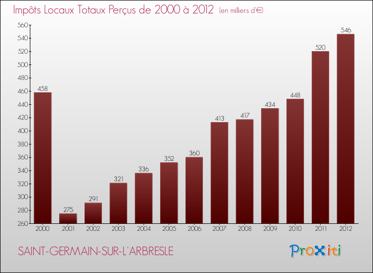 Evolution des Impôts Locaux pour la commune de SAINT-GERMAIN-SUR-L'ARBRESLE de 2000 à 2012 Evolution des Impôts Locaux pour SAINT-GERMAIN-SUR-L'ARBRESLE de 2000 à 2012