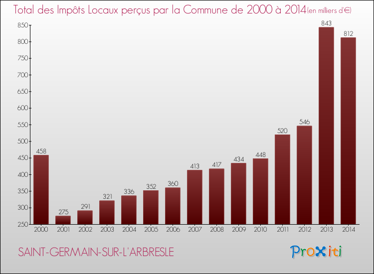 Evolution des Impôts Locaux pour la commune de SAINT-GERMAIN-SUR-L'ARBRESLE de 2000 à 2014 Evolution des Impôts Locaux pour SAINT-GERMAIN-SUR-L'ARBRESLE de 2000 à 2014