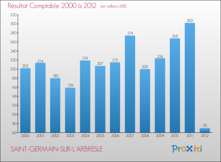 Evolution du résultat comptable pour la commune de SAINT-GERMAIN-SUR-L'ARBRESLE de 2000 à 2012 Evolution du résultat comptable pour SAINT-GERMAIN-SUR-L'ARBRESLE de 2000 à 2012